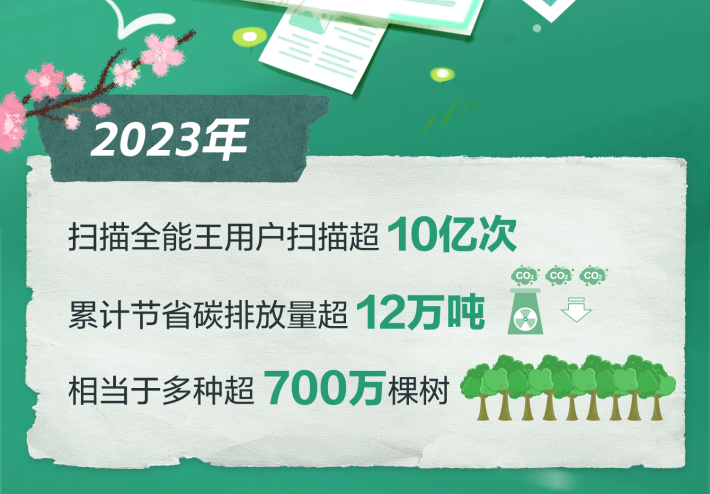 合合信息扫描全能王引领低碳办公风潮，累计减排超12万吨