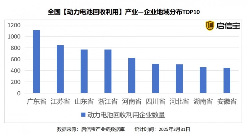 启信宝发布《动力电池回收利用产业洞察报告》，广东江苏领跑全国