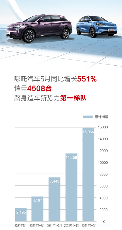 销量，哪吒汽车,5月汽车销量