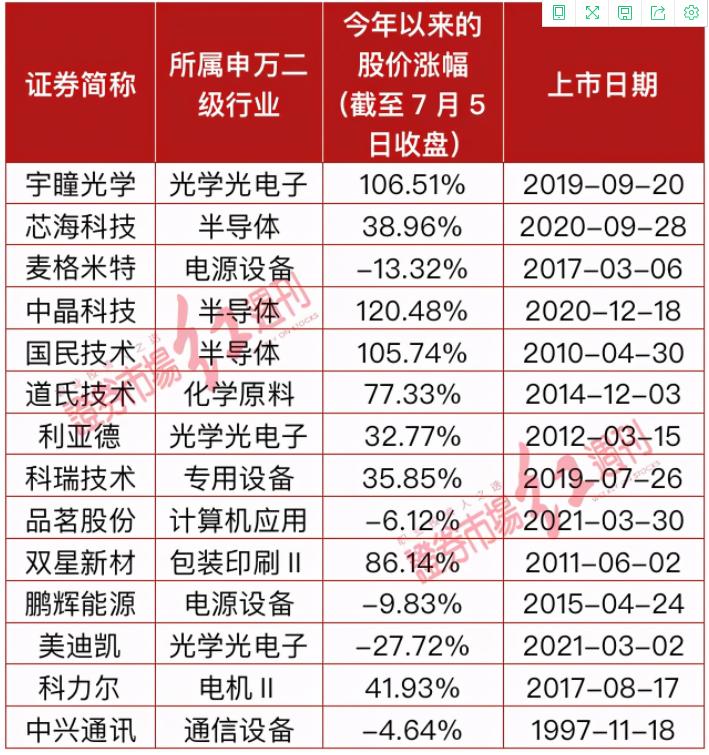 顶流公募最新调研路径曝光：葛兰调研两家科技股，蔡嵩松再挖一家半导体，冯明远一口气跑了15家！