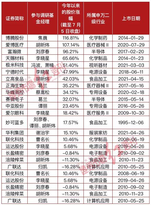 顶流公募最新调研路径曝光：葛兰调研两家科技股，蔡嵩松再挖一家半导体，冯明远一口气跑了15家！