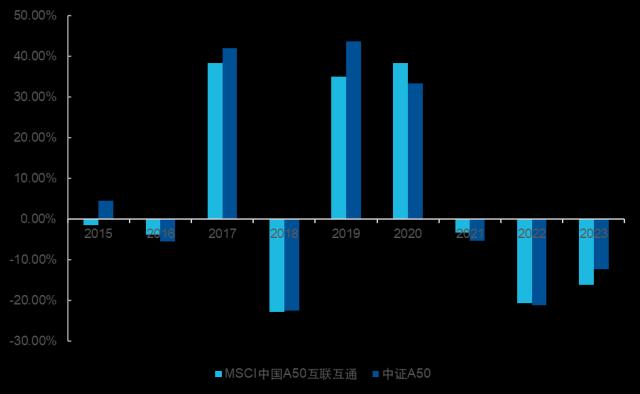 【新闻素材】中证A50 vs中国A50